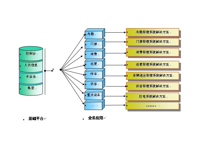 小区一卡通解决方案